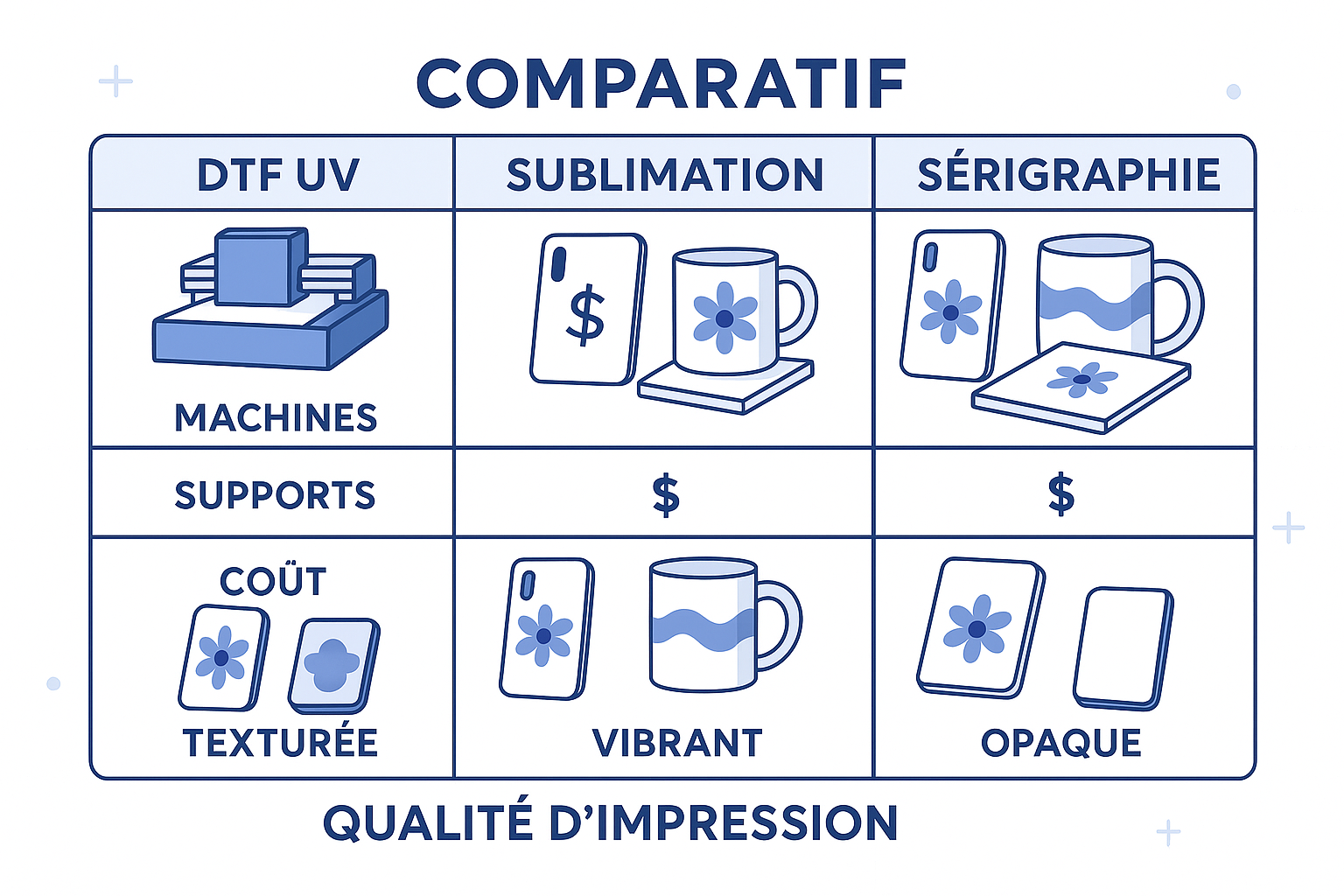 DTF UV vs Sublimation vs Sérigraphie : Comparatif Complet pour la Personnalisation d'Objets 2025