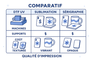 DTF UV vs Sublimation vs Sérigraphie : Comparatif Complet pour la Personnalisation d'Objets 2025