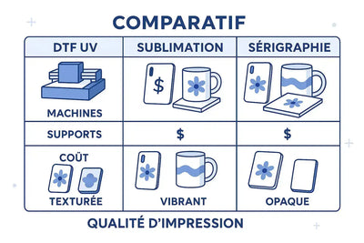 DTF UV vs Sublimation vs Sérigraphie : Comparatif Complet pour la Personnalisation d'Objets 2025